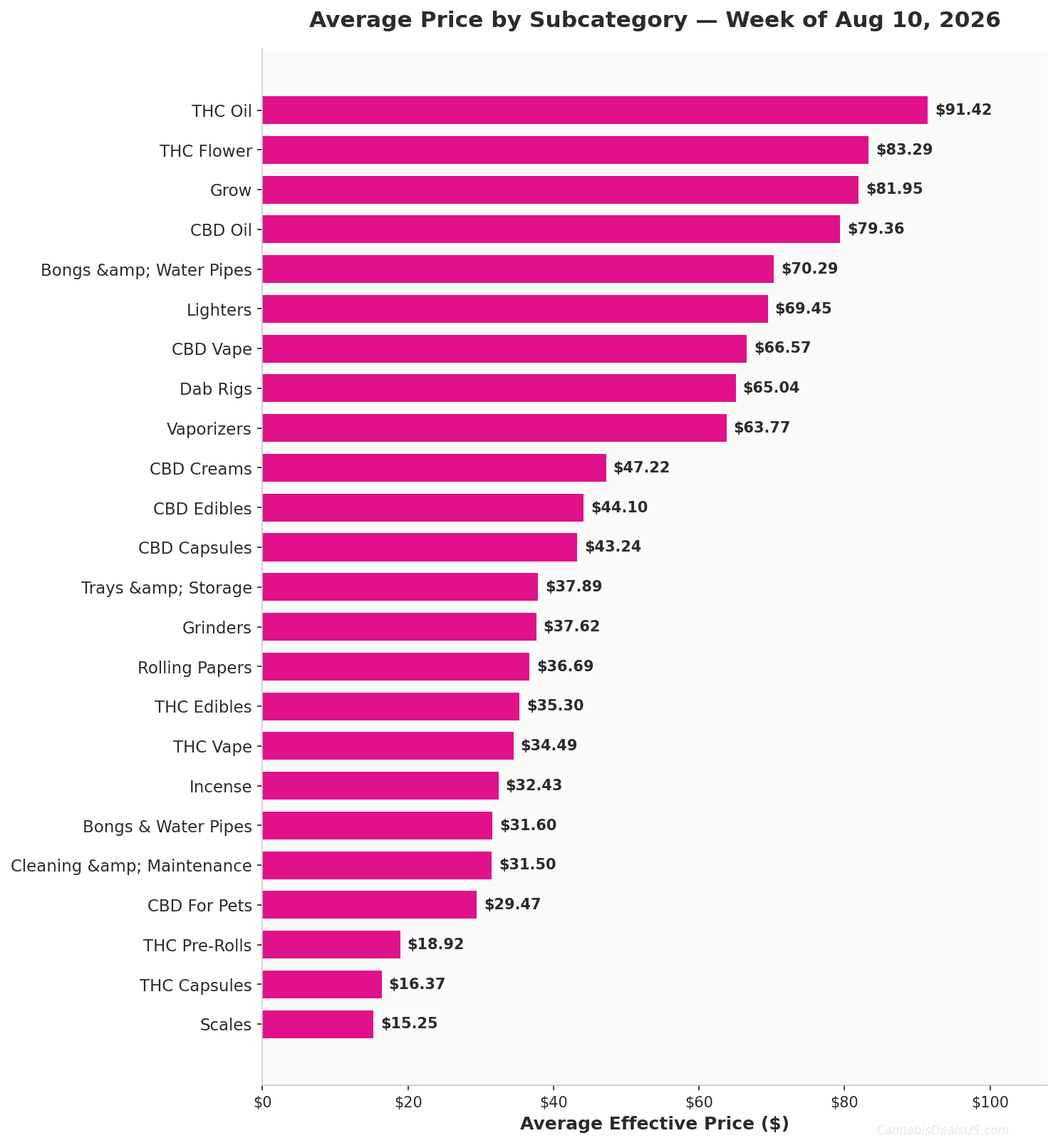 Horizontal bar chart showing average cannabis product price by subcategory for Aug 10, 2026. THC Oil highest at $91.42, Scales lowest at $15.25. CannabisDealsUS Cannabis Price Index.