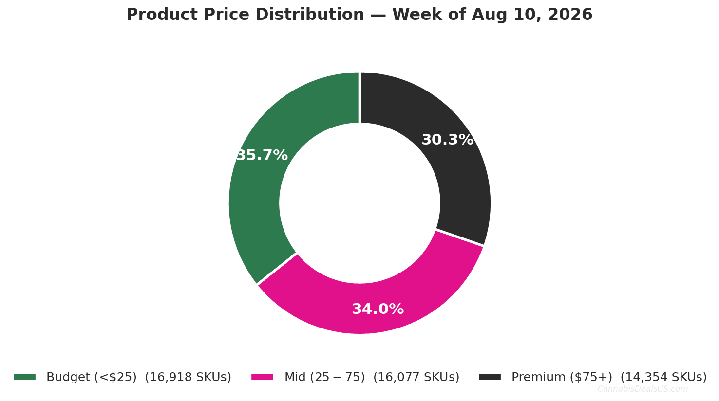 Donut chart showing cannabis product price distribution for Aug 10, 2026: 35.7% budget, 34.0% mid, 30.3% premium. CannabisDealsUS Cannabis Price Index.