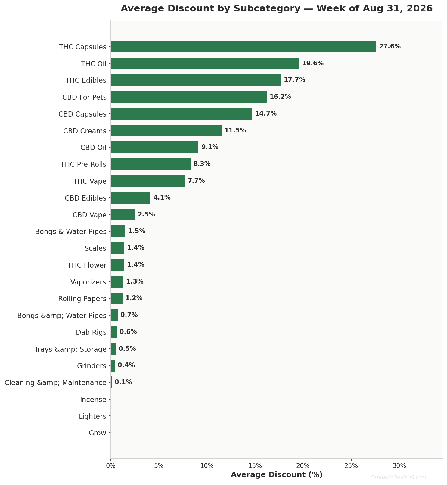 Horizontal bar chart showing average discount by cannabis subcategory for Aug 31, 2026. THC Capsules deepest at 27.6%. CannabisDealsUS Cannabis Price Index.