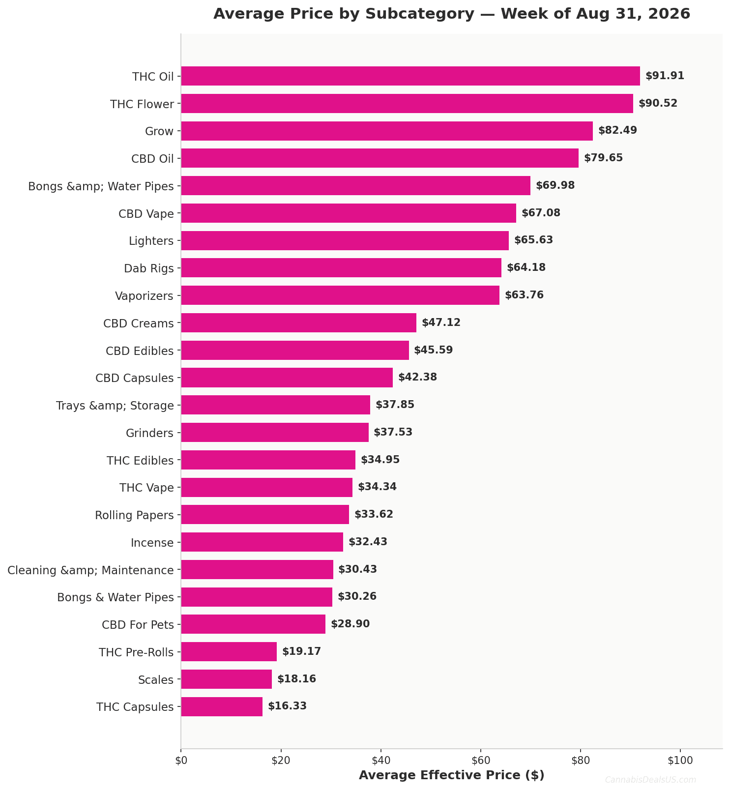 Horizontal bar chart showing average cannabis product price by subcategory for Aug 31, 2026. THC Oil highest at $91.91, THC Capsules lowest at $16.33. CannabisDealsUS Cannabis Price Index.
