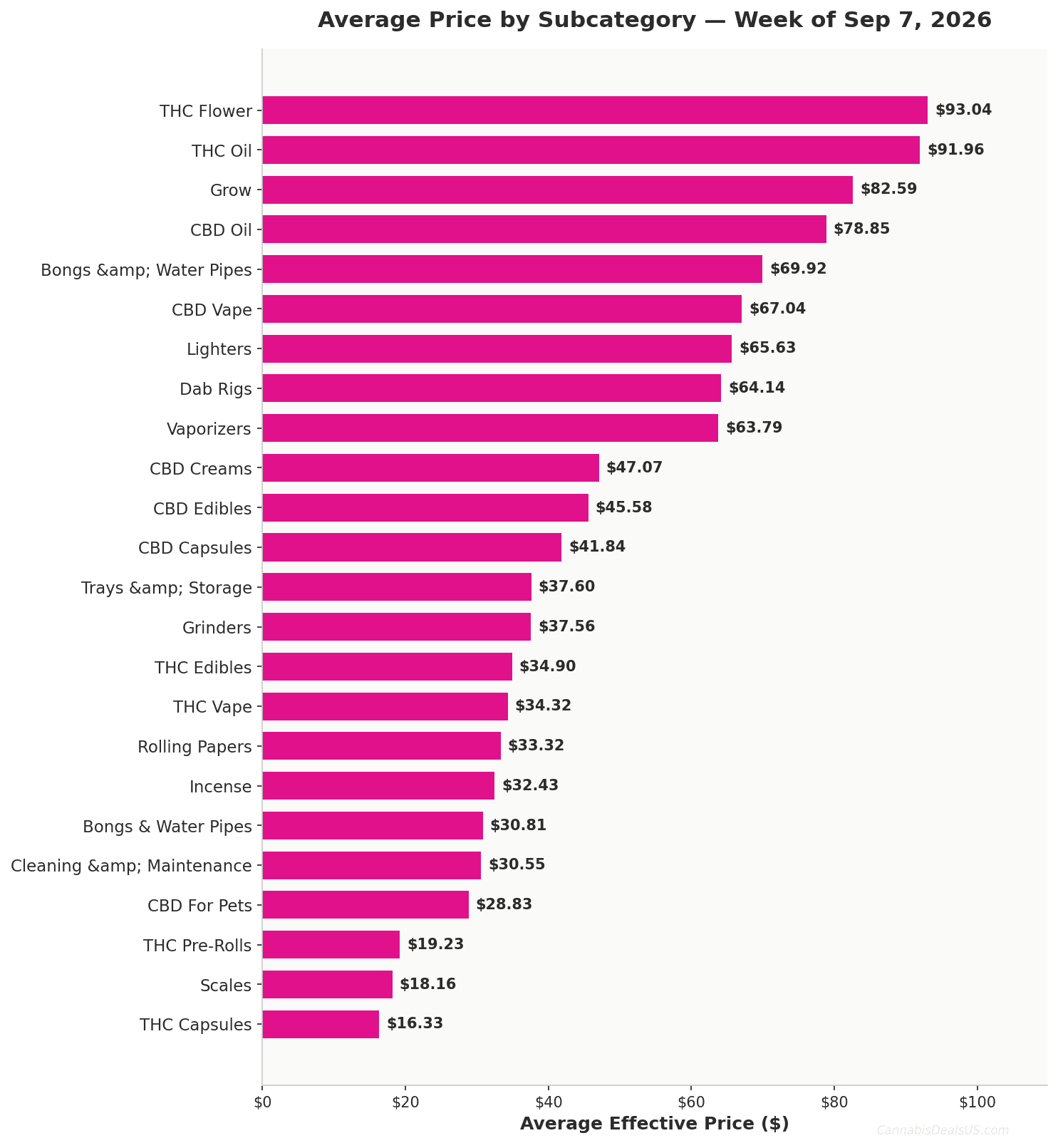 Avg Price by Subcategory - Week of 2026-09-07