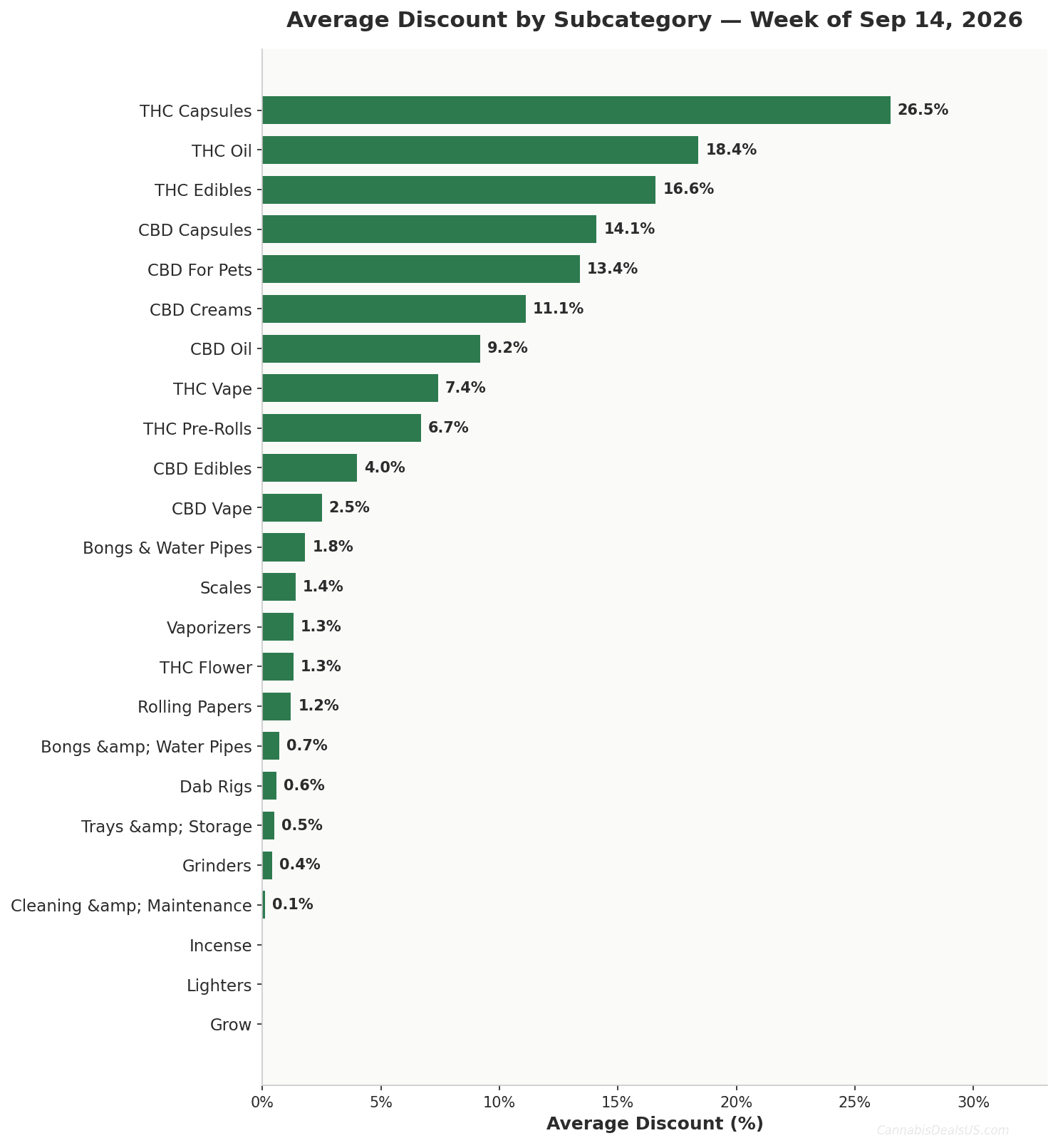 Horizontal bar chart showing average discount by cannabis subcategory for Sep 14, 2026. THC Capsules deepest at 26.5%. CannabisDealsUS Cannabis Price Index.