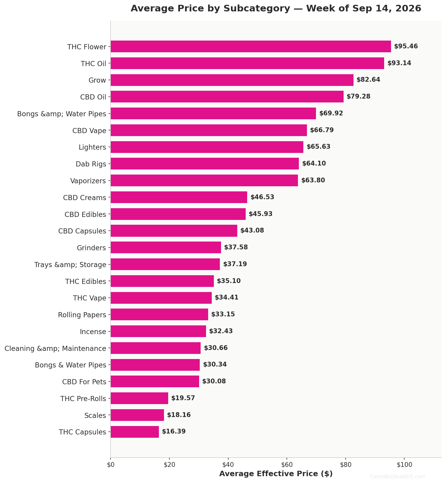 Horizontal bar chart showing average cannabis product price by subcategory for Sep 14, 2026. THC Flower highest at $95.46, THC Capsules lowest at $16.39. CannabisDealsUS Cannabis Price Index.