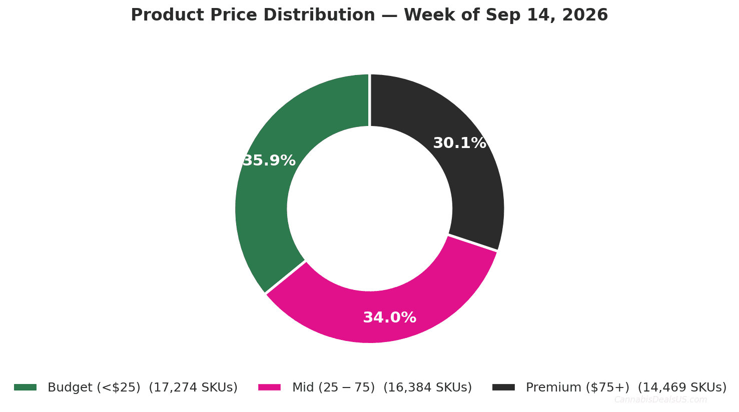 Donut chart showing cannabis product price distribution for Sep 14, 2026: 35.9% budget, 34.0% mid, 30.1% premium. CannabisDealsUS Cannabis Price Index.
