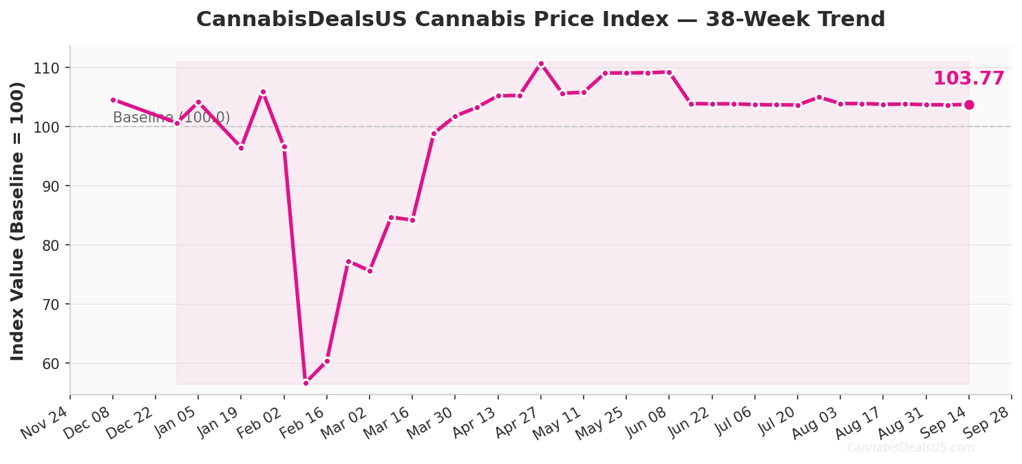 Line chart showing CannabisDealsUS Cannabis Price Index over 38 weeks ending Sep 14, 2026, current value 103.77. CannabisDealsUS Cannabis Price Index.