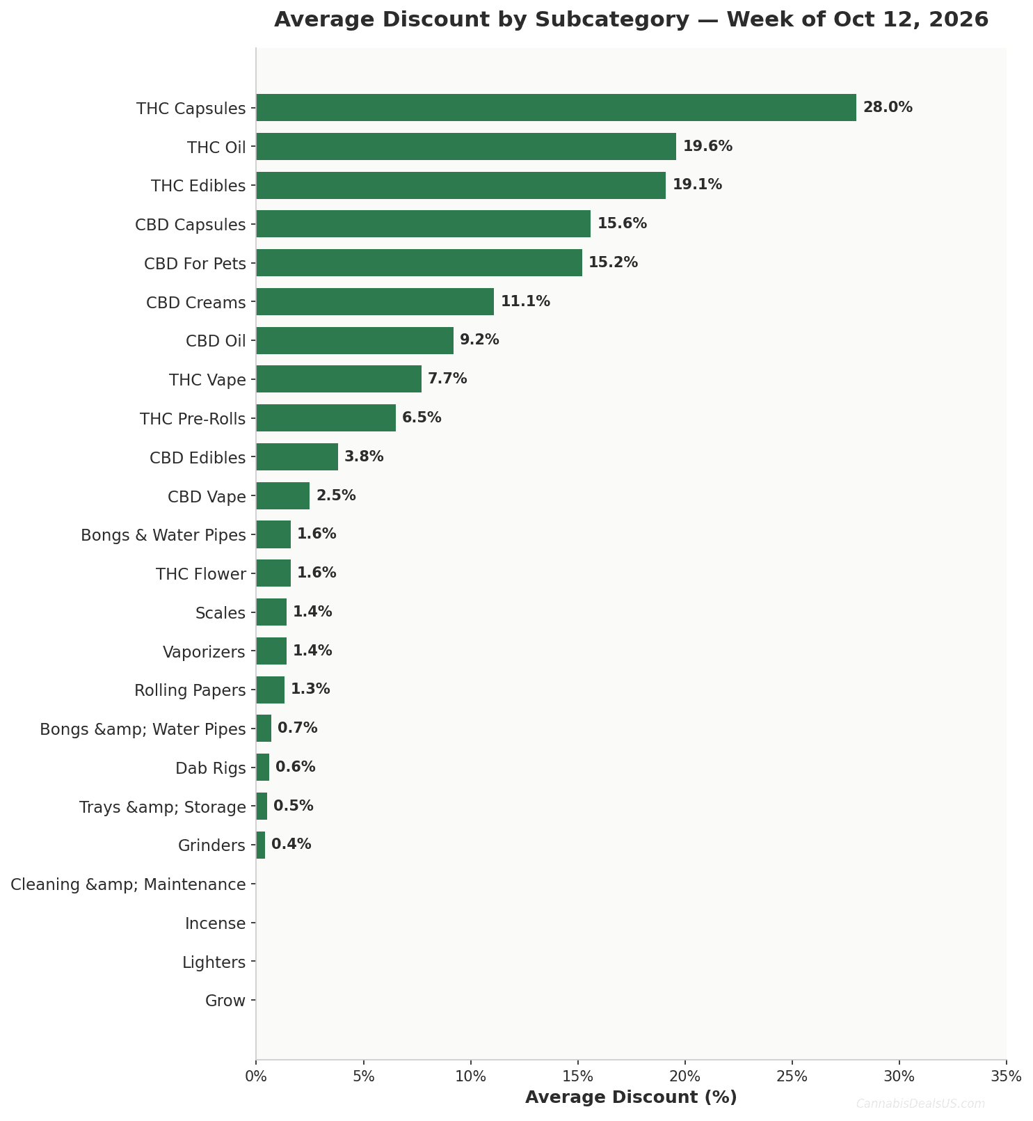 Horizontal bar chart showing average discount by cannabis subcategory for Oct 12, 2026. THC Capsules deepest at 28.0%. CannabisDealsUS Cannabis Price Index.